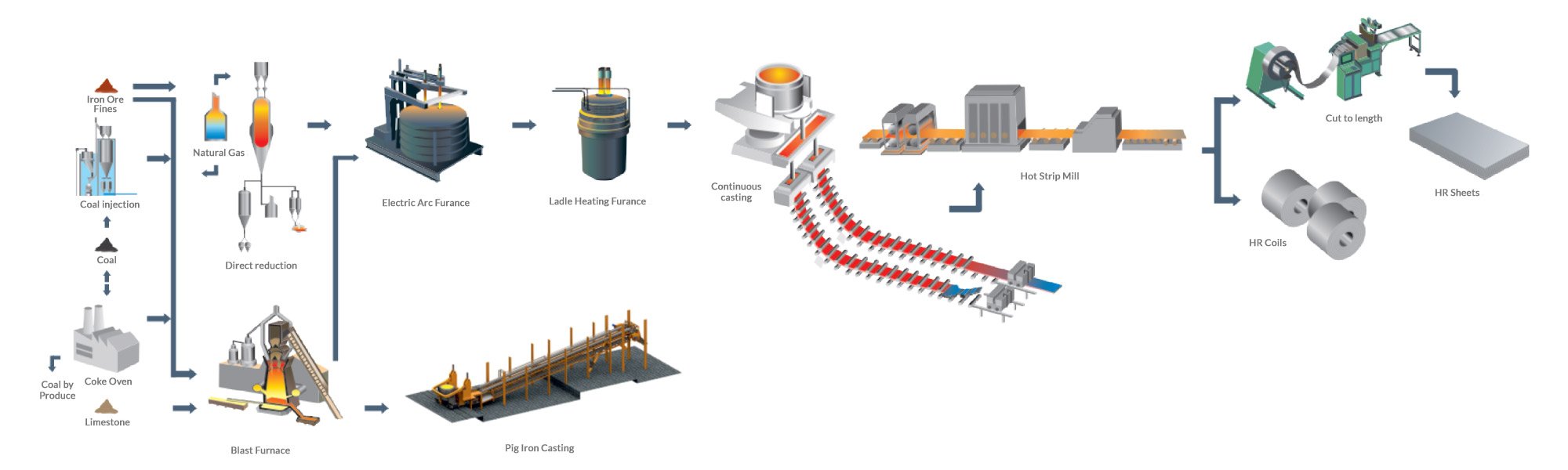 Dolvi Manufacturing Process