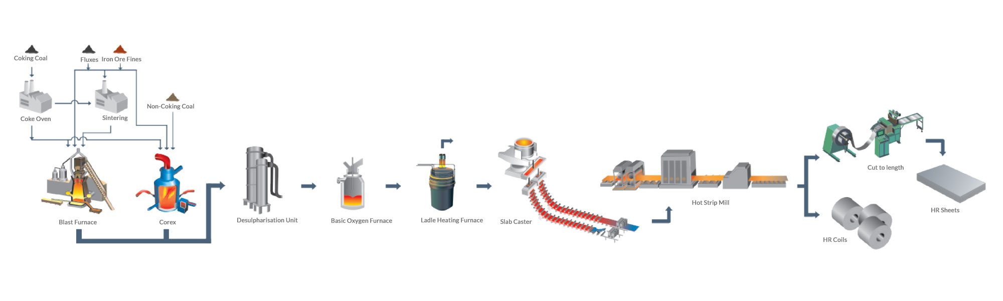 Vijayanagar Manufacturing Process